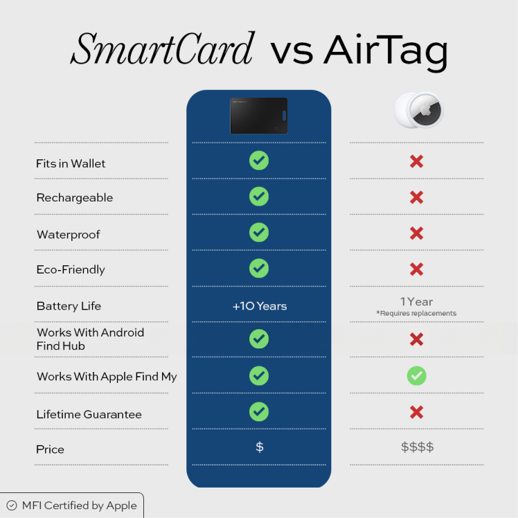 KeySmart SmartCard | Tracking Card